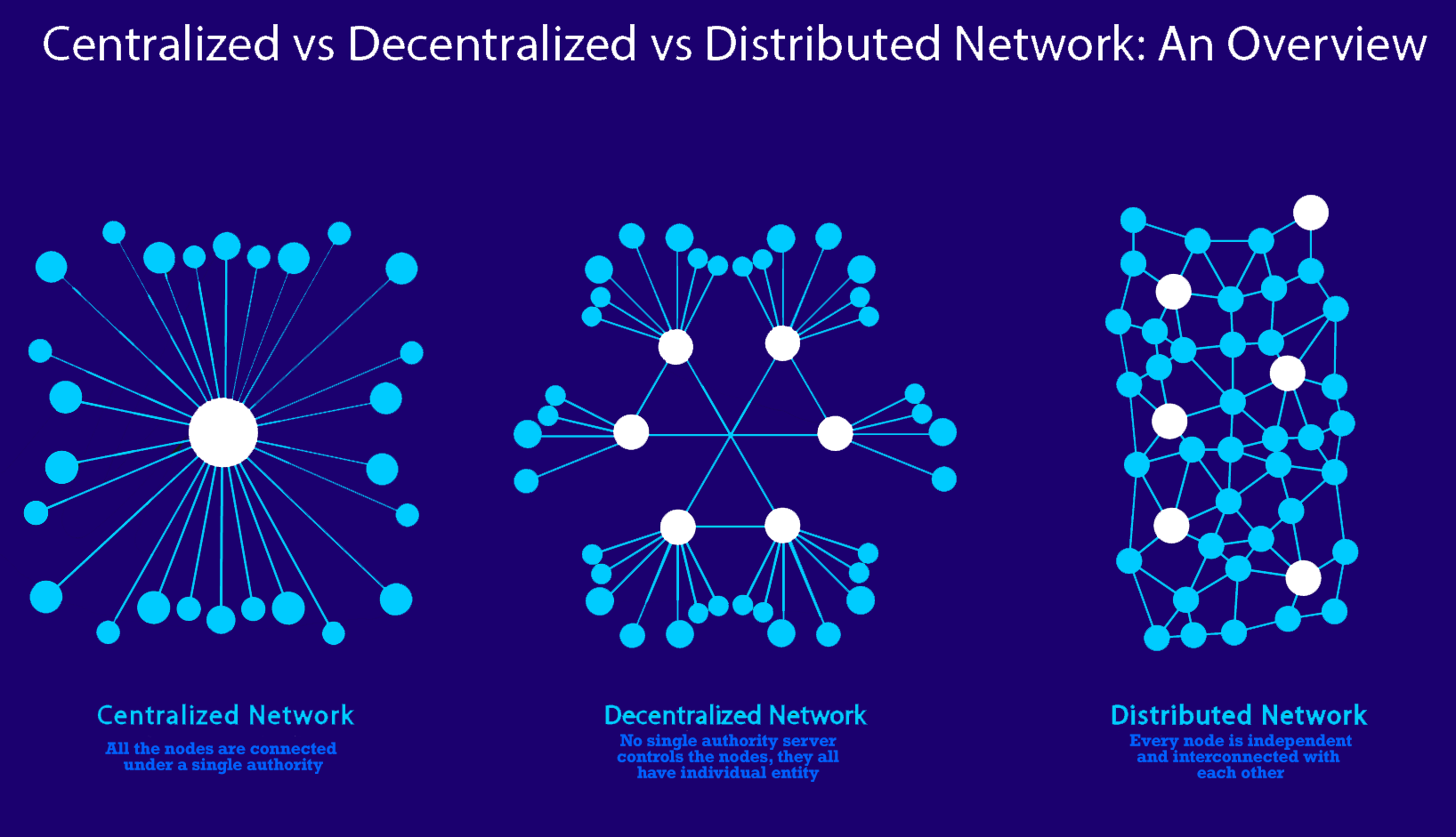 Centralized vs decentralized blockchain btc 0.01706515 to usd